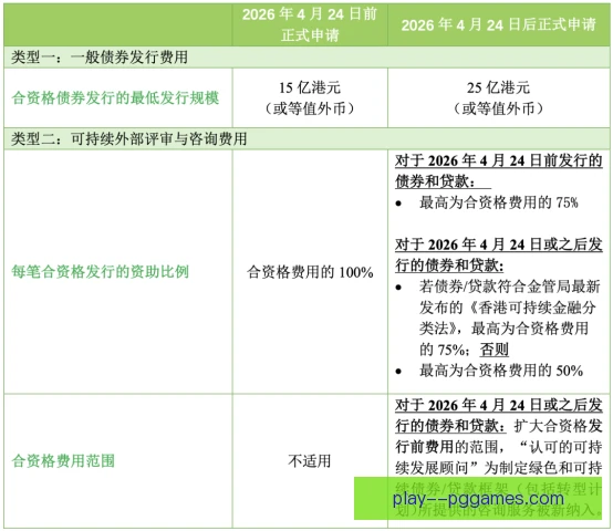 金融机构赞助转向环保门槛，绿色项目获更多青睐